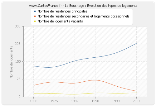 Le Bouchage : Evolution des types de logements